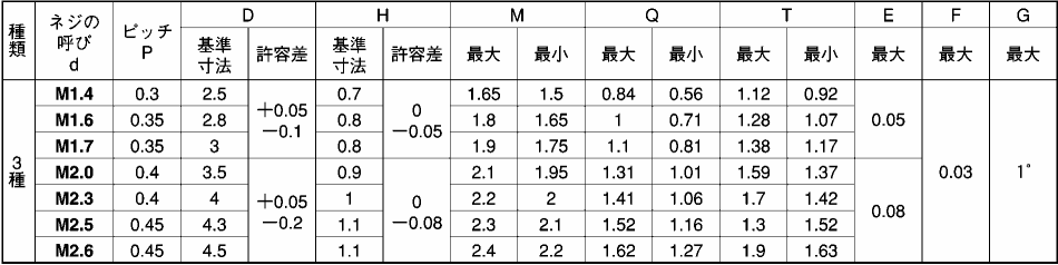 黄銅(+)0番-3種 皿頭 小ねじ(100本入)の寸法表