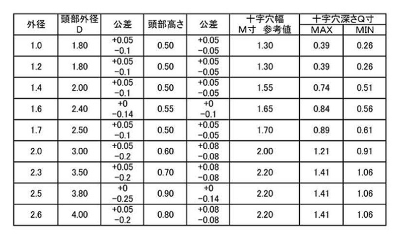 チタン (+)0番-1種 ナベ頭 小ねじの寸法表