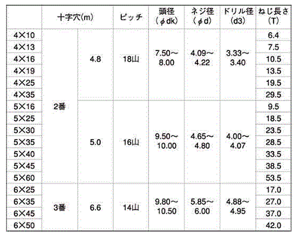 鉄 テクス 皿頭 (ミーリング刃)(JPF品)の寸法表