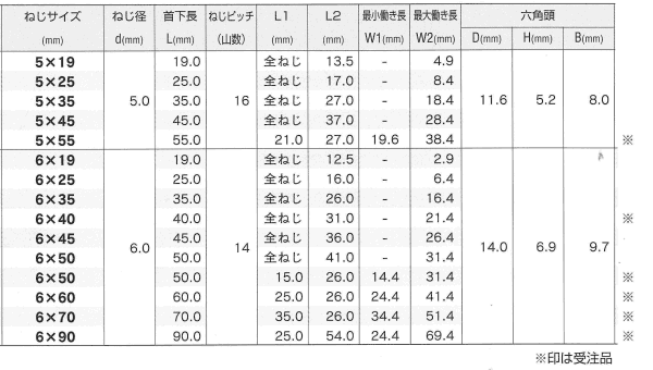 鉄 MBテクス スコッツHEX(六角頭)(JPF品)の寸法表