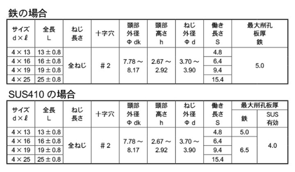 鉄 鬼刃ピアスZ(ゼータ) PAN(なべ頭)(耐食性 鬼刃コート)(パック入り)の寸法表