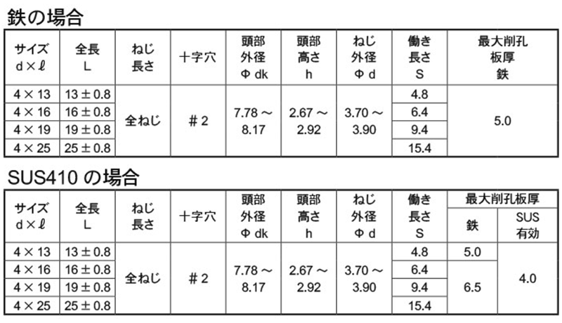 鉄 鬼刃ピアスZ(ゼータ) PAN(なべ頭)(耐食性 鬼刃コート)(箱入り)の寸法表