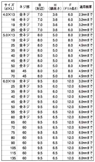 鉄 フラッシュポイントHEX(六角頭)の寸法表