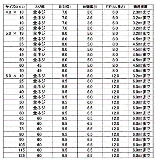 鉄 フラッシュポイントHEX(六角頭)(全ねじ)の寸法表