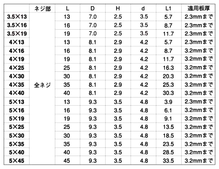 鉄 ドリスク PAN (なべ頭)(全ねじ)(KNフジニッテイ)の寸法表