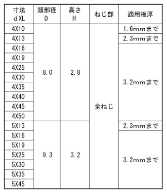 鉄 ドリル&ドライブ PAN (なべ頭)(ケーエム精工)の寸法表
