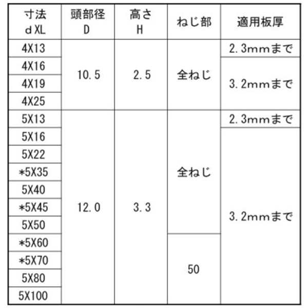 鉄 ドリル&ドライブ シンワッシャー頭(粗目)(ケーエム精工)の寸法表