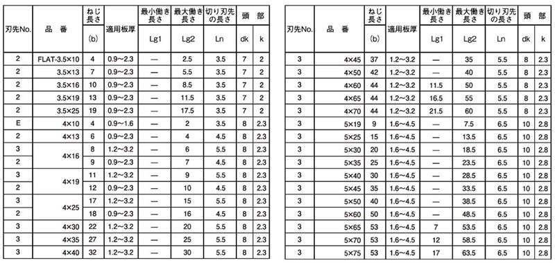 鉄 ユニポイント 皿頭 (ゼロクロメート/三価メッキ)(神山鉄工所)の寸法表