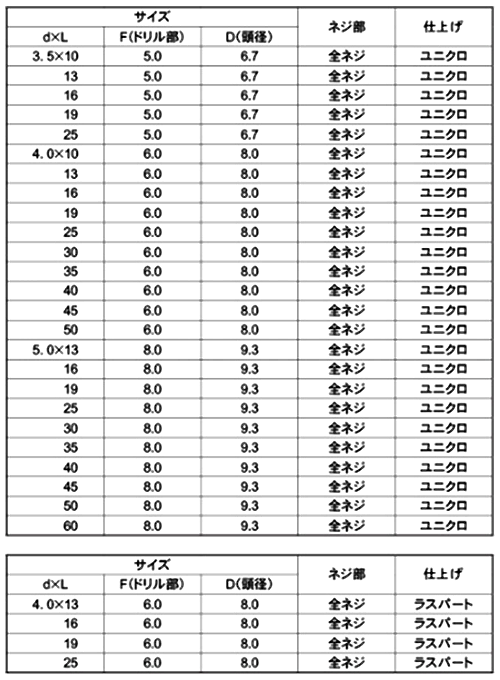 鉄 クイックビス PAN (なべ頭)(山喜産業)の寸法表