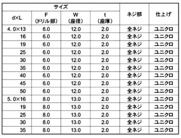 鉄 クイックビス シーリング PAN (なべ頭)(山喜産業)の寸法表