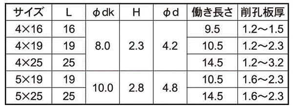 ステンレス(BI-METALS)スーパーピアスタ(皿頭)高耐食性の寸法表
