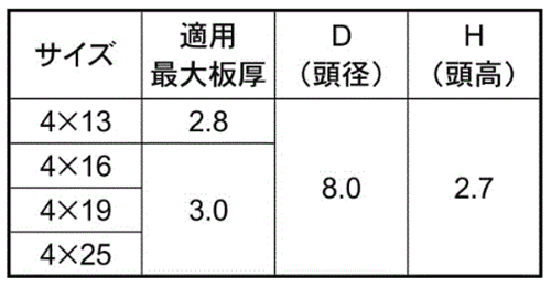 ステンレス GRX 皿頭ドリルねじ (ミヤガワ製)の寸法表