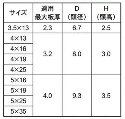 ステンレス(ASL503) MRXドリルネジ PAN(なべ頭)高耐食性(ミヤガワ製)の寸法表