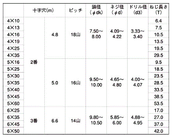 ステンレス SUS410 テクス(ミーリング刃) 皿頭 (JPF品)の寸法表
