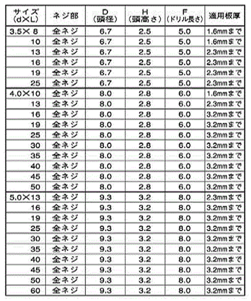 ステンレス SUS410 フラッシュポイントPAN(なべ頭)の寸法表