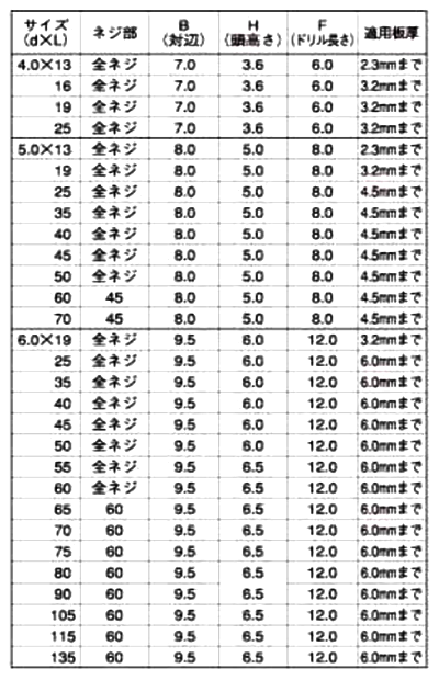 ステンレス SUS410 フラッシュポイントHEX(六角頭)の寸法表