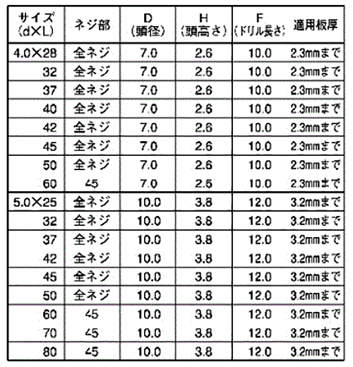 ステンレス SUS410 フラッシュポイント 皿頭 (リーマフレキ付)の寸法表