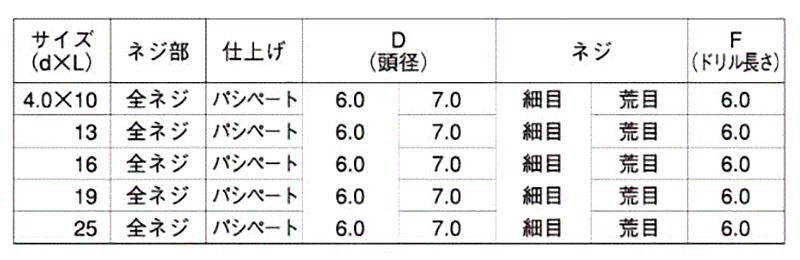 ステンレス SUS410 フラッシュポイント 皿頭 小頭(頭径D＝6)(粗目)の寸法表