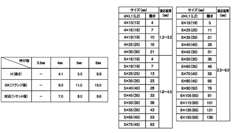 ステンレス SUS410 ダンバ HEX (六角頭)(若井産業)の寸法表