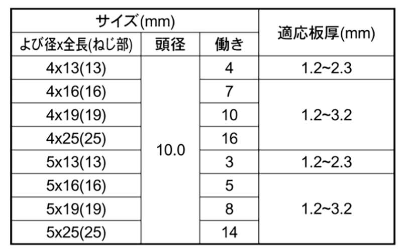 ステンレスSUS410 ダンバ ハーフトラス頭 (薄頭)(若井製)の寸法表