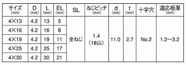 ステンレス SUS410 ニューポイント(ニュートラス頭)(粗目)の寸法表