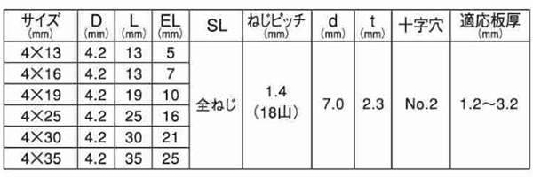 ステンレス SUS410 ニューポイント 皿頭 小頭(頭径D＝7)(粗目)の寸法表