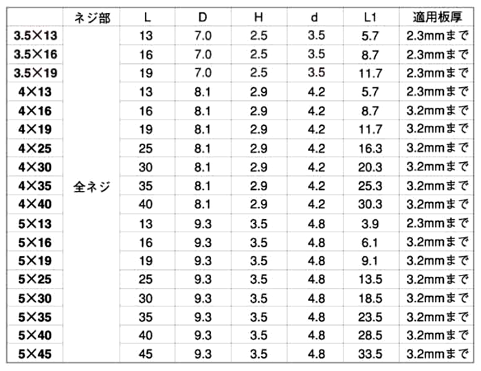 ステンレス SUS410 ドリスク PAN (なべ頭)(全ねじ)(KNフジニッテイ)の寸法表