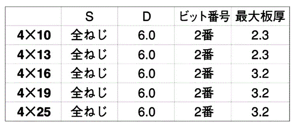 ステンレス SUS410 LIVE 皿頭 小頭(頭径D＝6)(細目)の寸法表