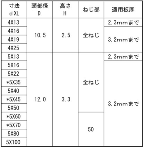 ステンレス SUS410 ドリル&ドライブ シンワッシャー頭(粗目)(ケーエム精工)の寸法表