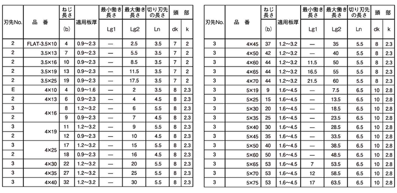 ステンレス SUS410 ユニポイント 皿頭(神山鉄工所)の寸法表