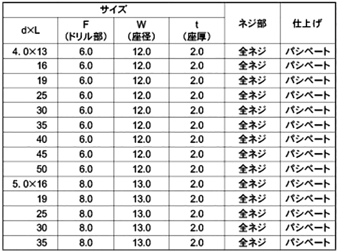 ステンレス SUS410 クイックビスシーリング PAN (なべ頭)(山喜産業)の寸法表
