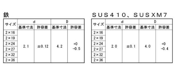 ステンレス SUS410(+) 一番ビス (焼入れ)の寸法表