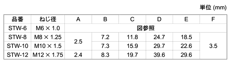 ステンレス 丸座付ナット (平座付丸ナット)(STW)の寸法表