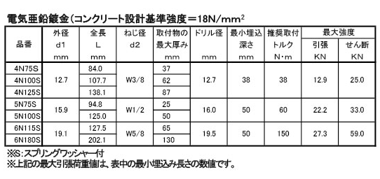 JPF ダイナボルト NS (バネ座付)の寸法表