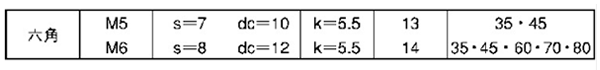 鉄 キリーン 六角(押出成形セメント板専用ねじ)の寸法表