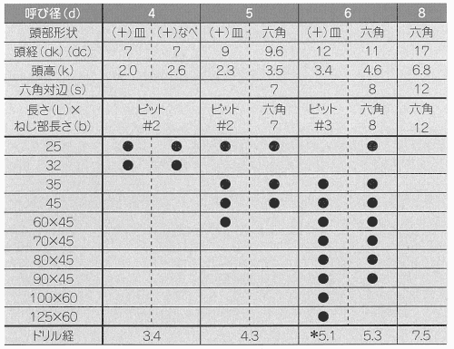 鉄 ファムコン(+)皿頭 (コンクリート用ビス)の寸法表