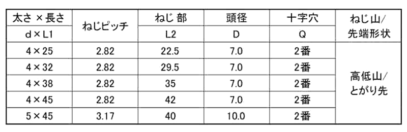 鉄 ラブコン(+)皿頭 (徳用箱)(コンクリート用ビス)の寸法表