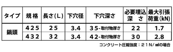 鉄(+)なべ頭 (コンクリート用ビス)(イオニス/高耐食メッキ)の寸法表