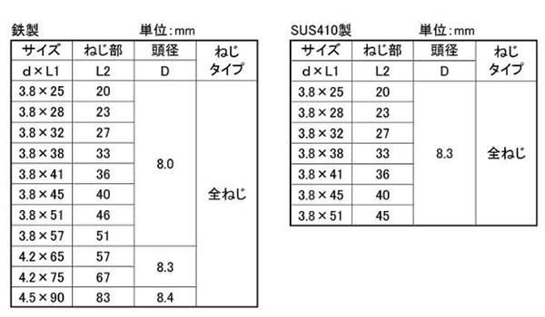 鉄(+) コーススレッド ラッパ (全ねじ)(若井産業)の寸法表