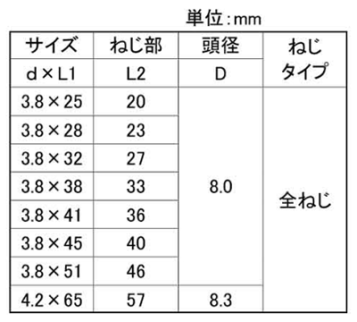 鉄(+) コーススレッド ラッパ全ねじ(角ボックス)(若井産業)の寸法表
