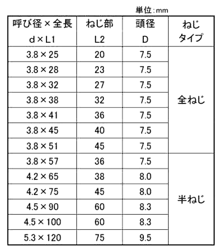 鉄(+)コーススレッド フレキ (赤箱・小箱)(若井産業)の寸法表