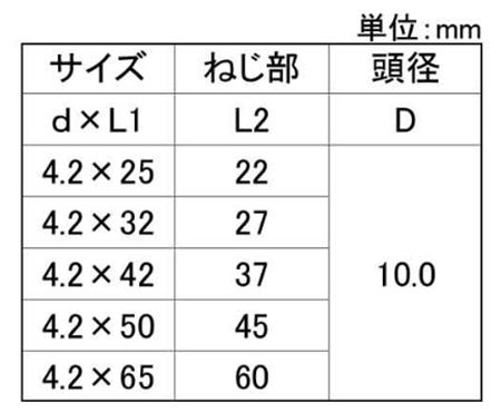 鉄(+)板金ビス シンワッシャー頭 (若井産業)の寸法表