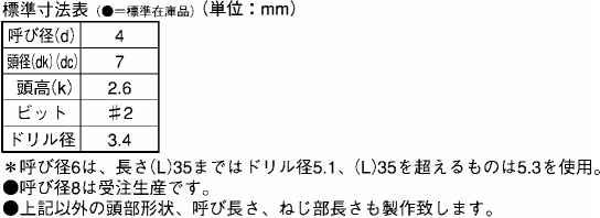 ステンレス SUS410 ファムコン(+)ナベ頭の寸法表