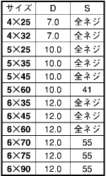 ステンレス SUS410 ファスコン(+)皿頭 (コンクリート用ビス)の寸法表