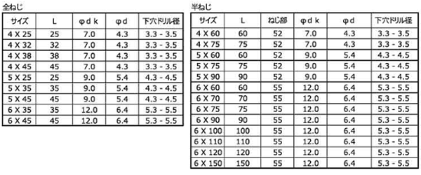 ステンレス SUS410 ピアスコン 皿頭(コンクリート用ビス)(パック)の寸法表