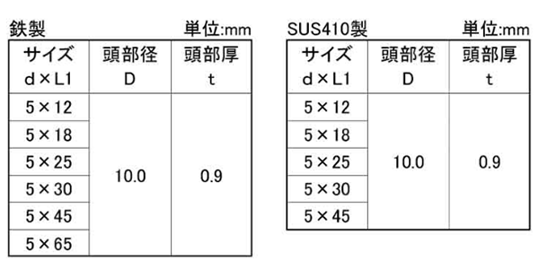 ステンレス SUS410(+) ダンバ(木下地用)TM(薄平頭・全ねじ)(若井産業)の寸法表