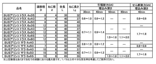 ステンレス SUS430(+)アリンコ 皿頭 箱入り (JPF製)の寸法表