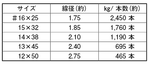 鉄 合釘 (生地)(1kg入り)(山喜産業)の寸法表