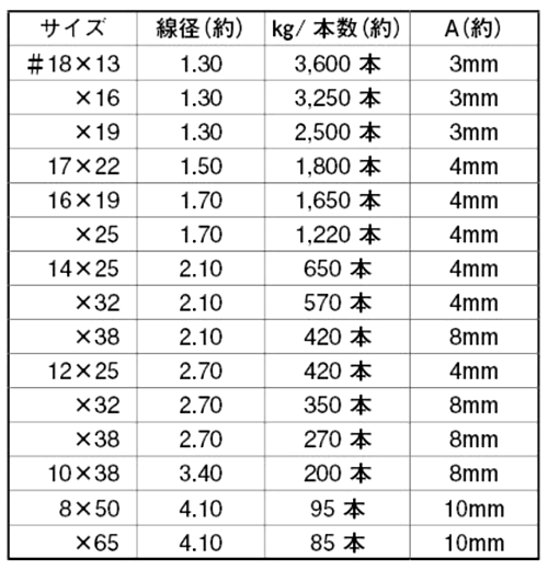 鉄 又釘 (1kg入り)(山喜産業)の寸法表