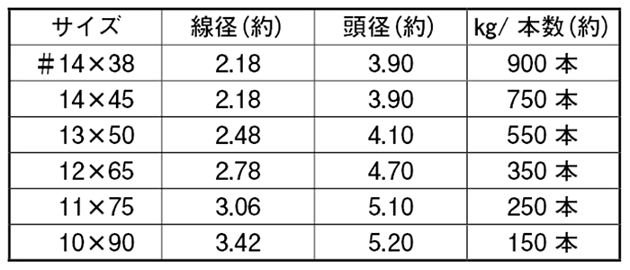 鉄 フロアーネイル (1kg入り)(山喜産業)の寸法表
